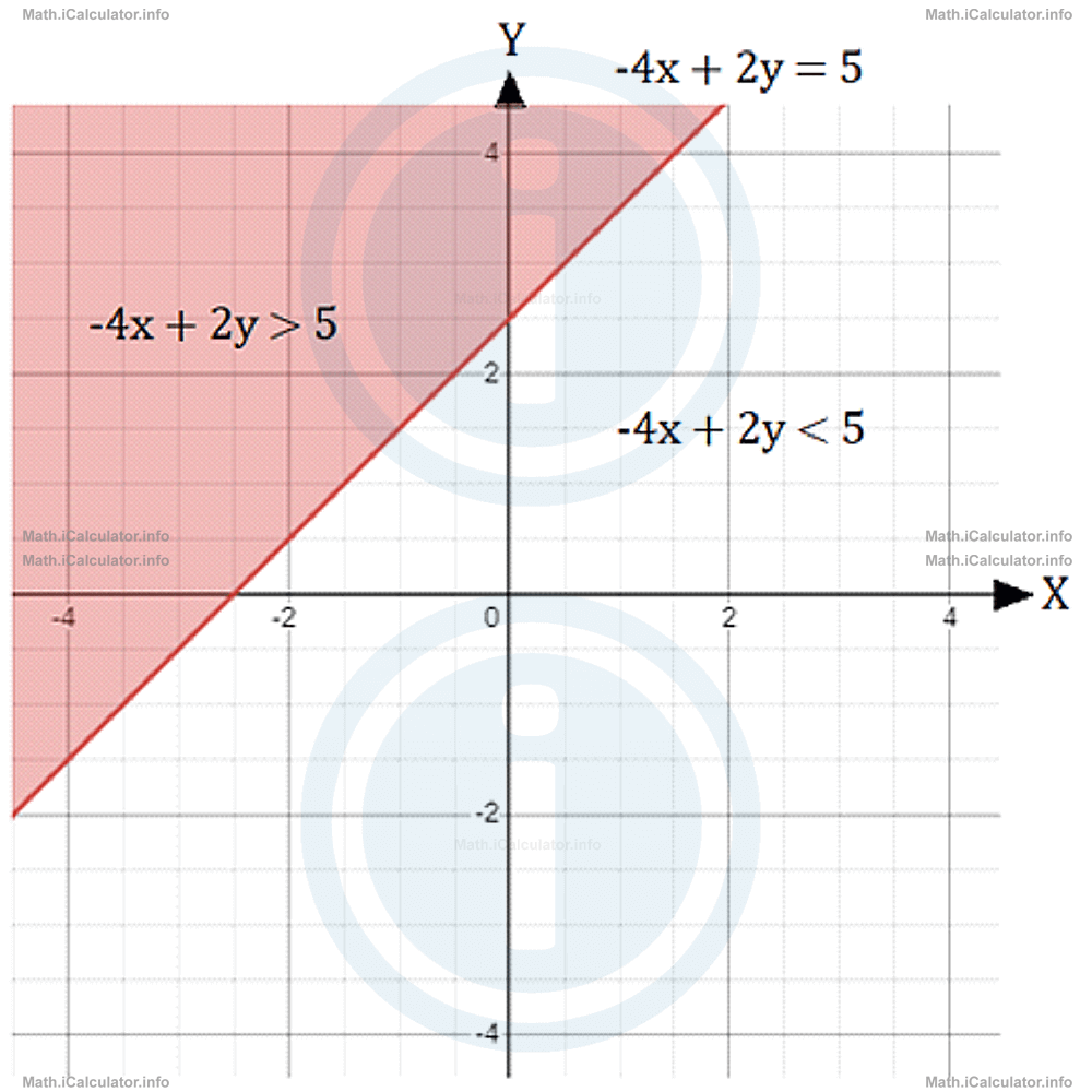Math Tutorials: Graphing Inequalities Example 