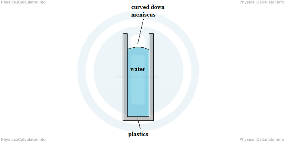 Physics Tutorials: This image provides visual information for the physics tutorial Adhesive and Cohesive Forces. Surface Tension and Capillarity 