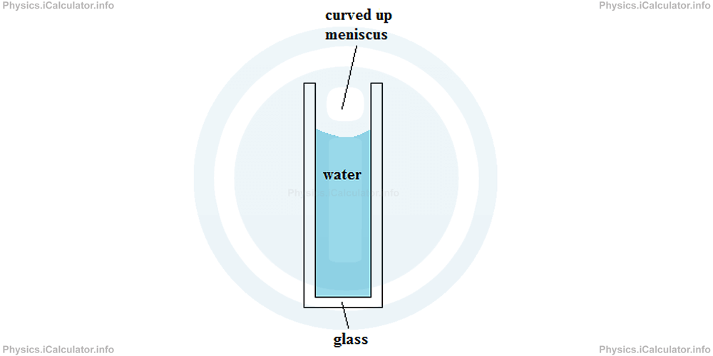 Physics Tutorials: This image provides visual information for the physics tutorial Adhesive and Cohesive Forces. Surface Tension and Capillarity 
