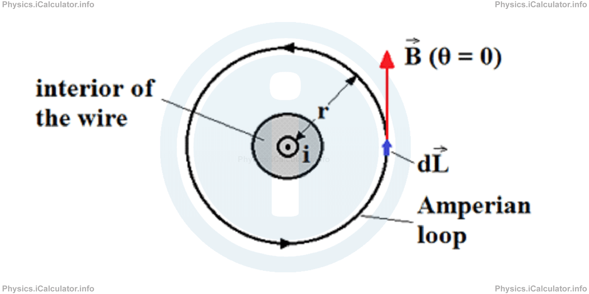 Physics Tutorials: This image provides visual information for the physics tutorial Ampere's Law 