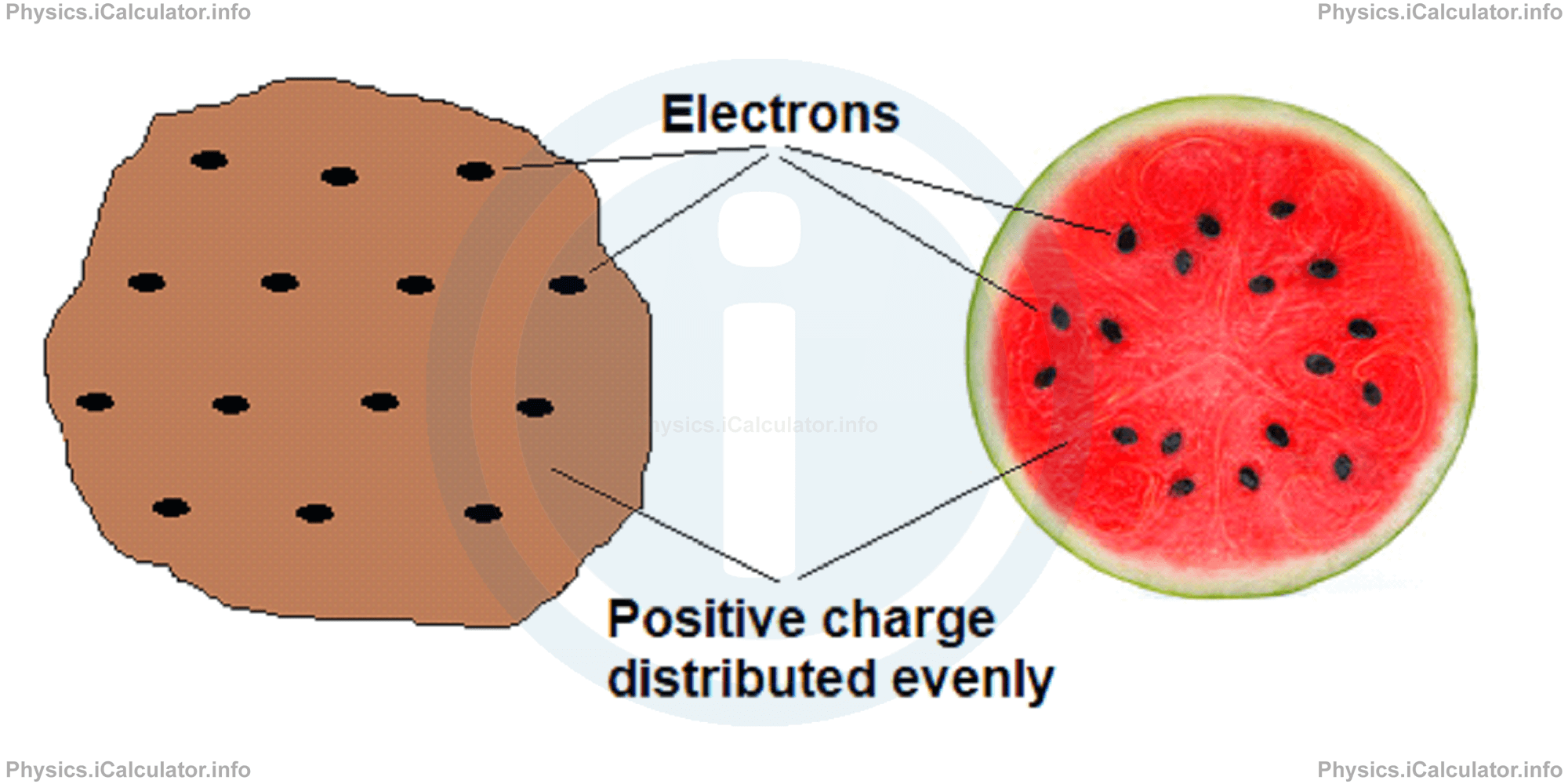 Physics Tutorials: This image provides visual information for the physics tutorial Atomic Nucleus and Its Structural Properties 