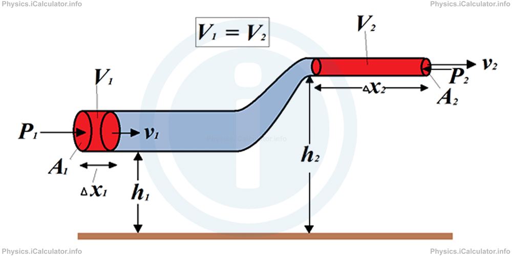 Physics Tutorials: This image provides visual information for the physics tutorial Bernoulli Equation 