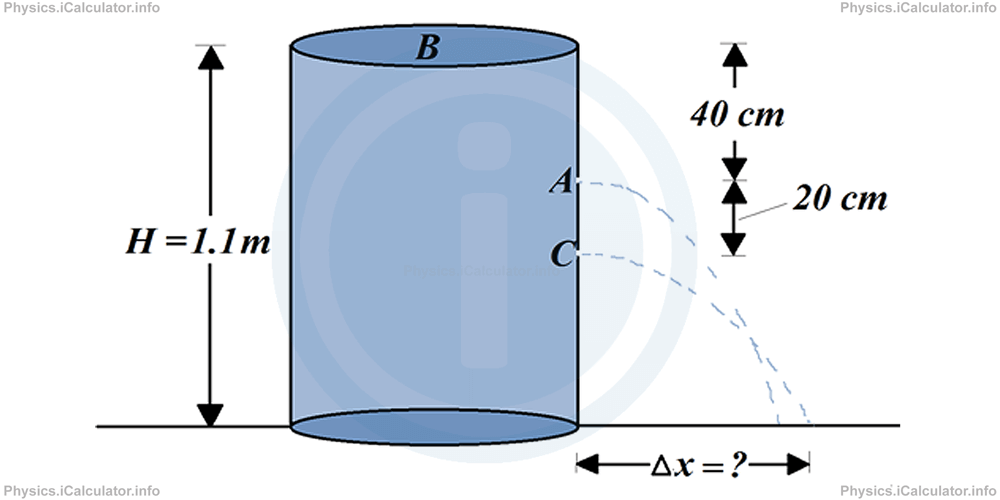 Physics Tutorials: This image provides visual information for the physics tutorial Bernoulli Equation 