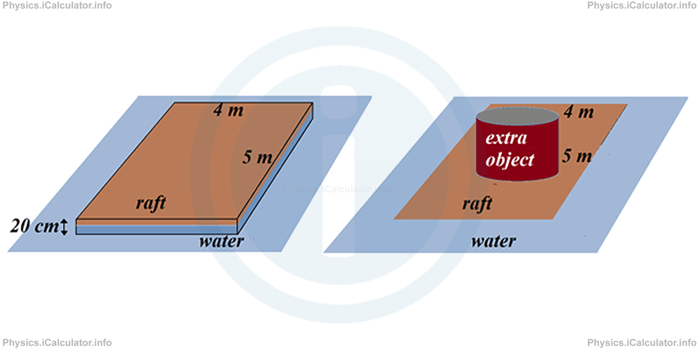 Physics Tutorials: This image provides visual information for the physics tutorial Buoyancy. Archimedes' Principle 