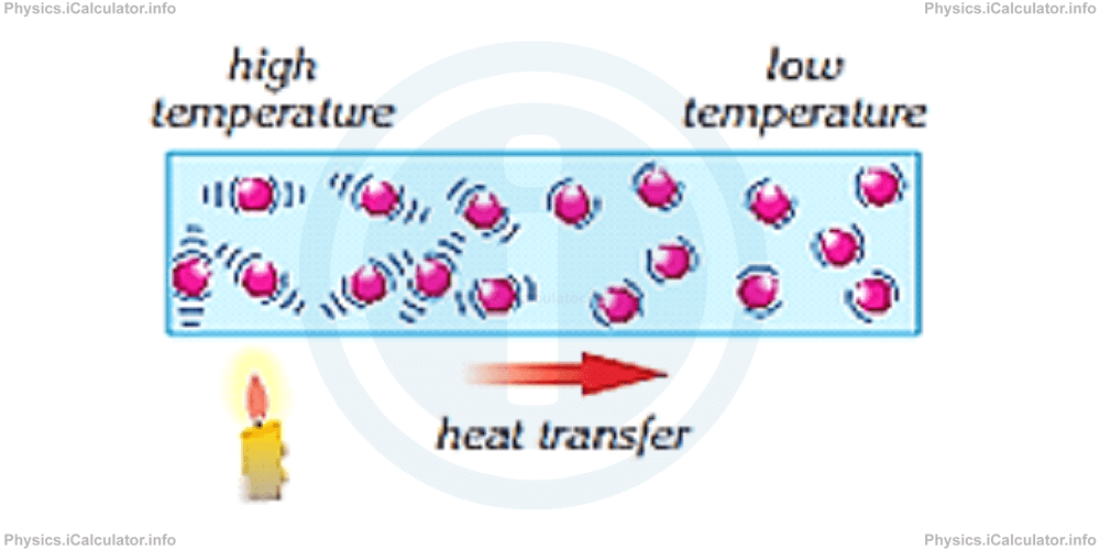 Physics Tutorials: This image provides visual information for the physics tutorial Calorimetry (Heat Transfer) 