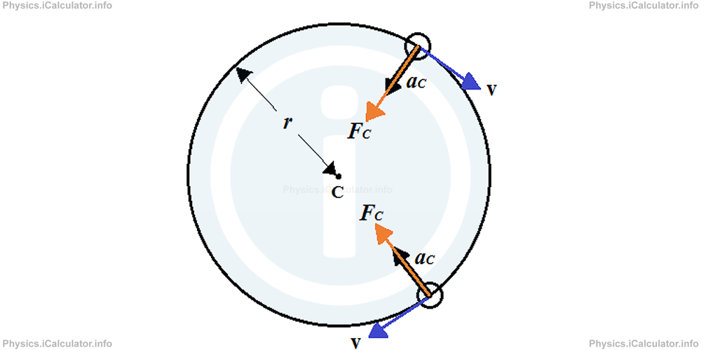 Physics Tutorials: This image provides visual information for the physics tutorial Centripetal Force 