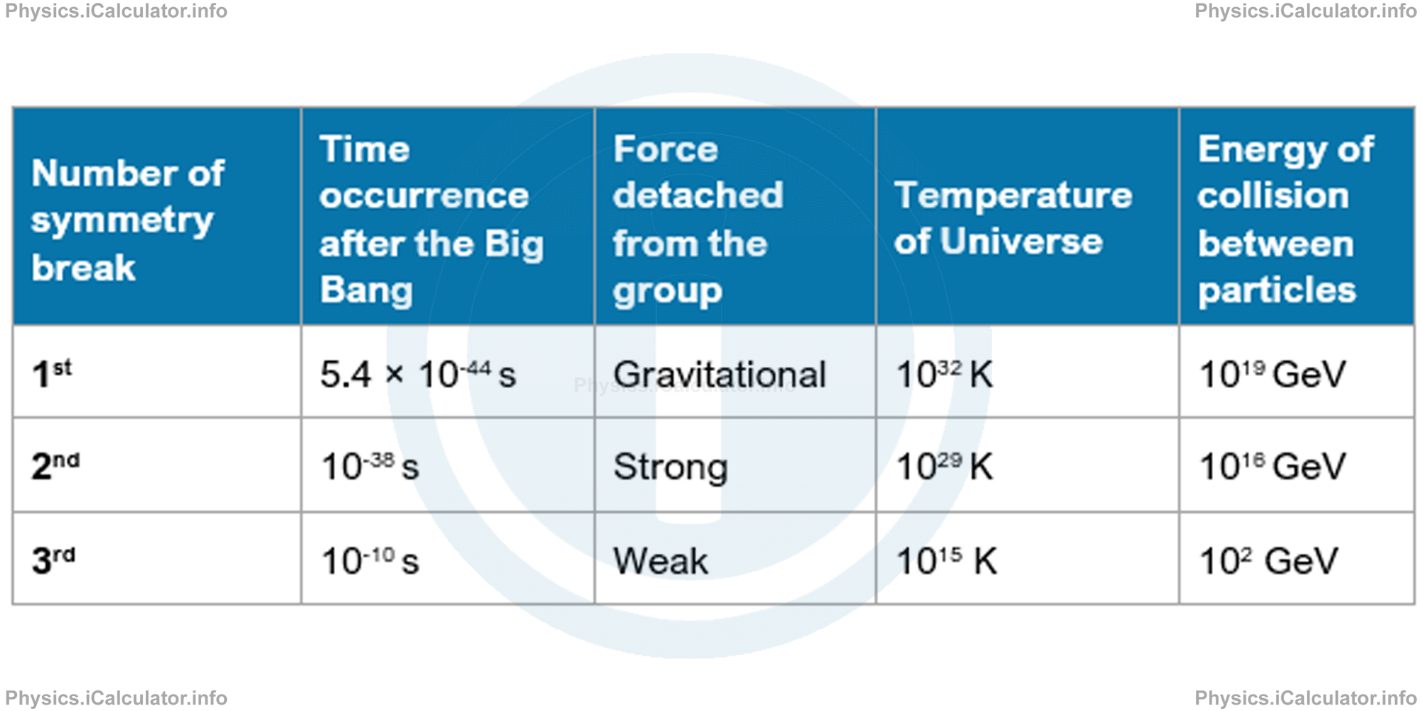 Physics Tutorials: This image provides visual information for the physics tutorial Chronology of the Universe 