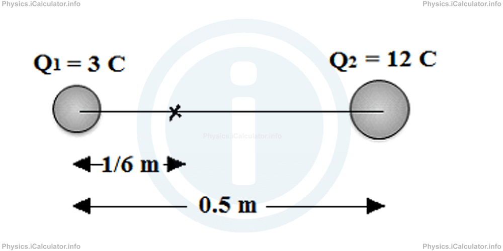 Physics Tutorials: This image provides visual information for the physics tutorial Coulomb's Law 