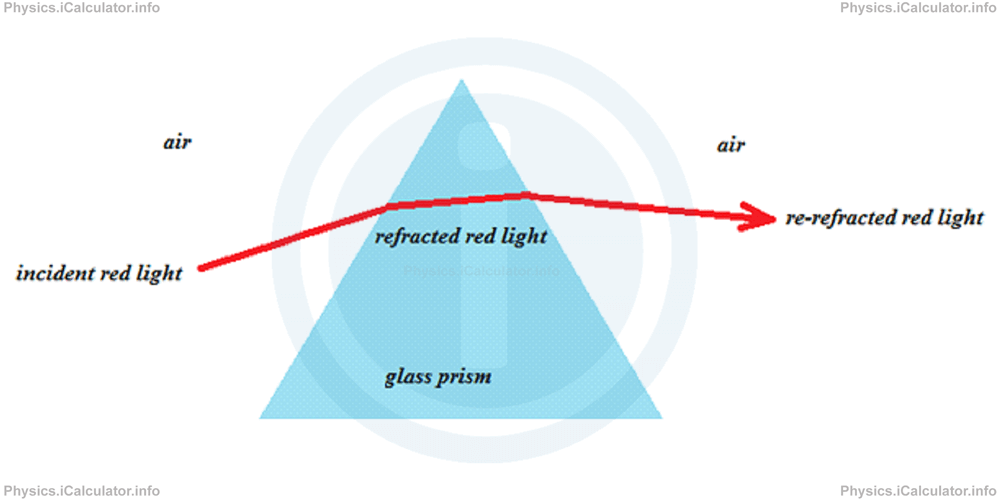 Physics Tutorials: This image provides visual information for the physics tutorial Dispersion of Light 