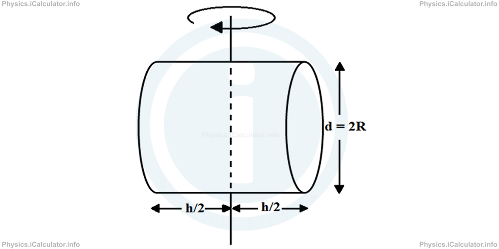 Physics Tutorials: This image provides visual information for the physics tutorial Dynamics of Rotational Motion 