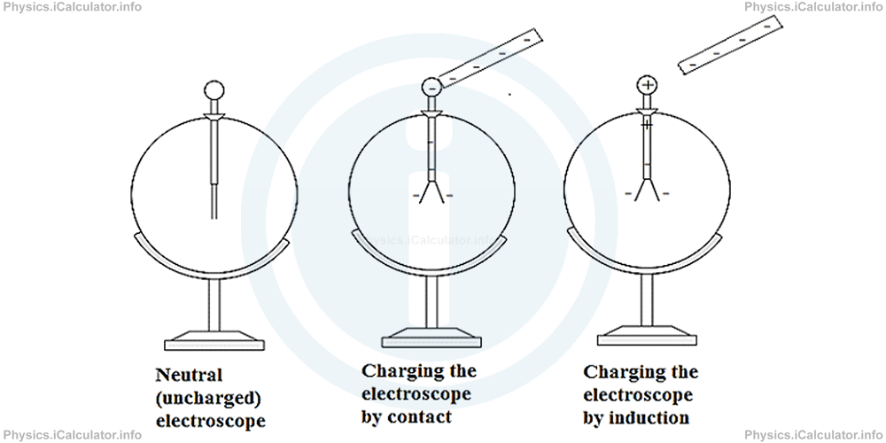 Physics Tutorials: This image provides visual information for the physics tutorial Electric Charges. Conductors and Insulators 