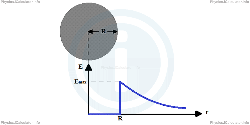 Physics Tutorials: This image provides visual information for the physics tutorial Electric Field 