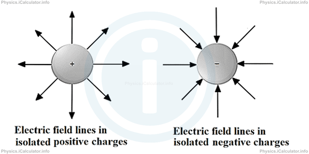 Physics Tutorials: This image provides visual information for the physics tutorial Electric Field 