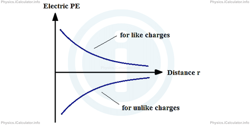 Physics Tutorials: This image provides visual information for the physics tutorial Electric Potential Energy 