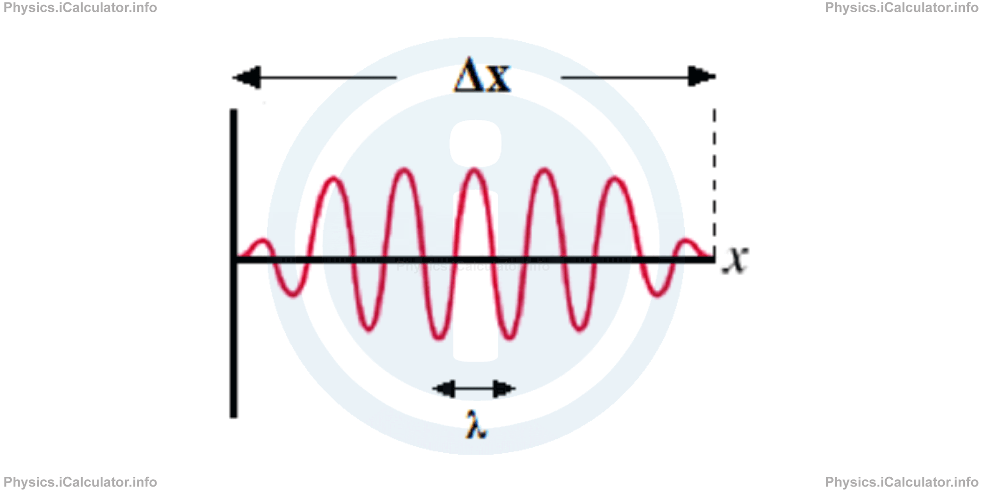 Physics Tutorials: This image provides visual information for the physics tutorial Electromagnetic Wave Packet. The Uncertainty Principle 