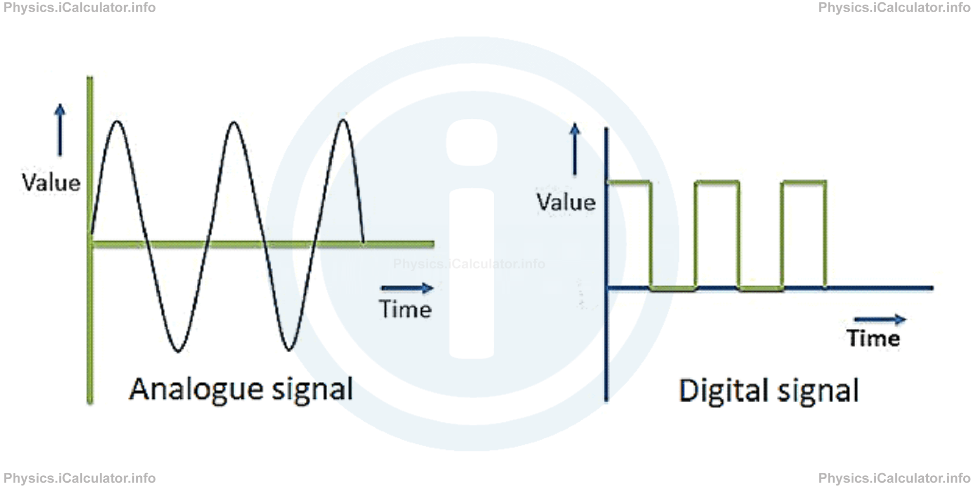 Physics Tutorials: This image provides visual information for the physics tutorial Electronic Essentials: Analogue and Digital Signals, Binary Operations and Logic Gates 