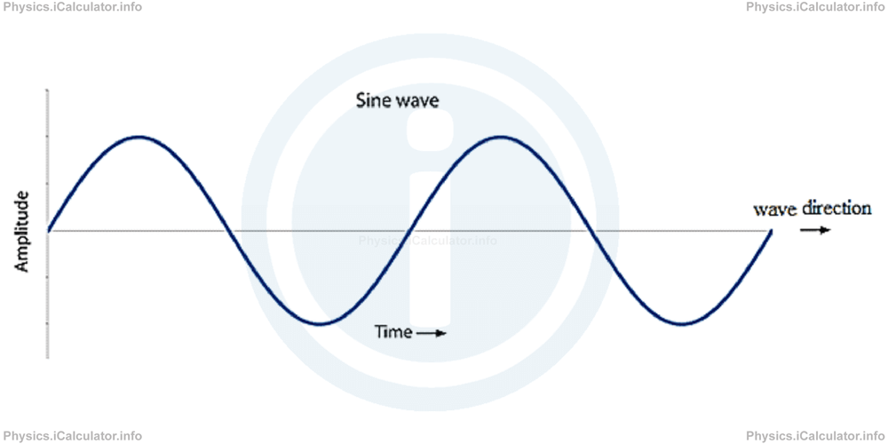 Physics Tutorials: This image provides visual information for the physics tutorial Energy and Power of Waves 