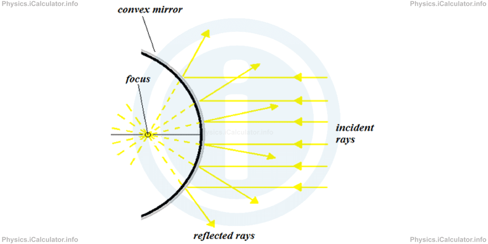 Physics Tutorials: This image provides visual information for the physics tutorial Mirrors. Equation of Curved Mirrors. Image Formation in Plane and Curved Mirrors 