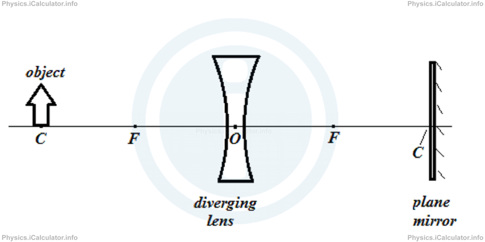 Physics Tutorials: This image provides visual information for the physics tutorial Lenses. Equation of Lenses. Image Formation of Lenses 
