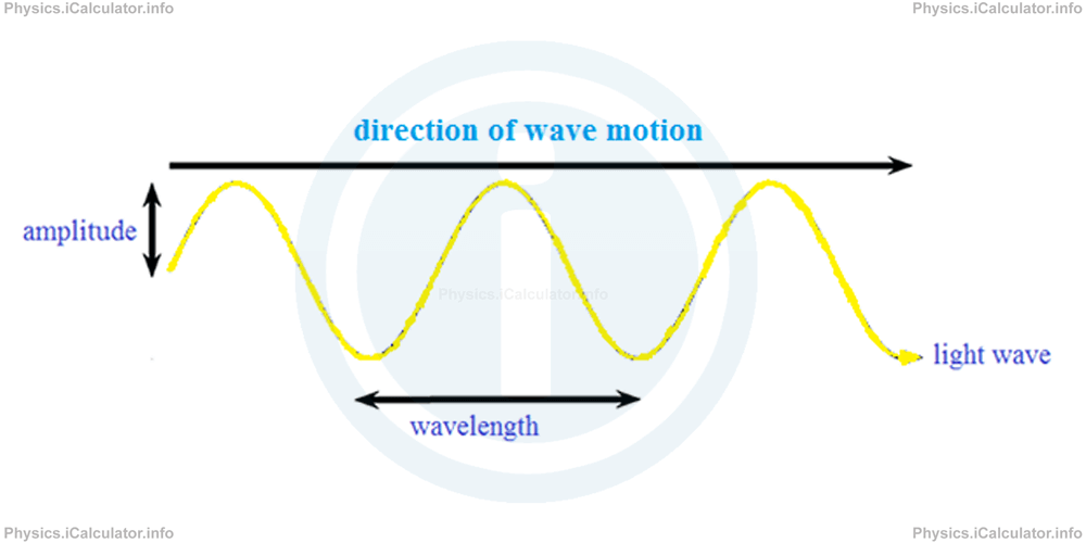 Physics Tutorials: This image provides visual information for the physics tutorial Features of Light 