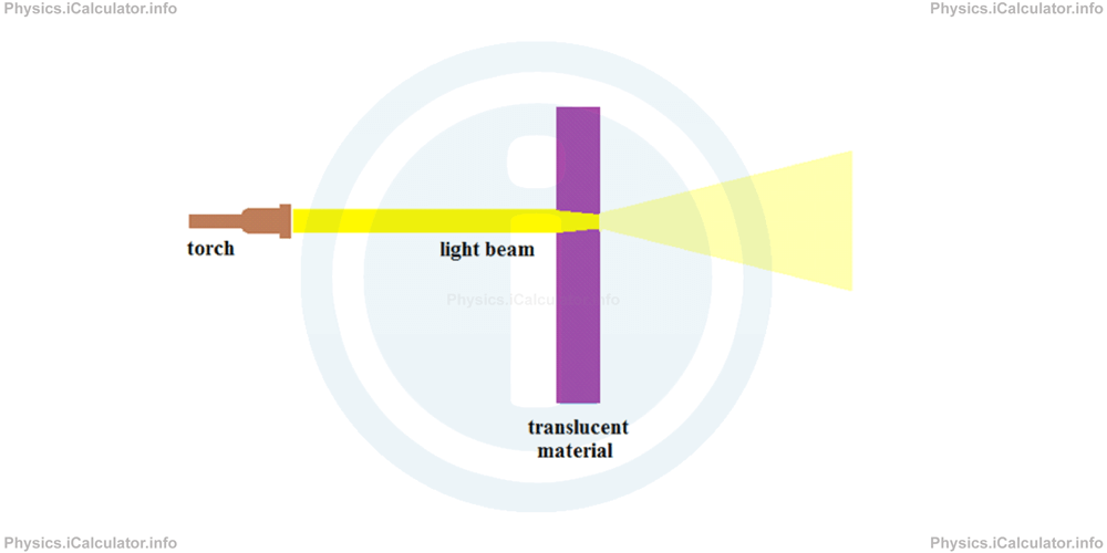 Physics Tutorials: This image provides visual information for the physics tutorial Features of Light 