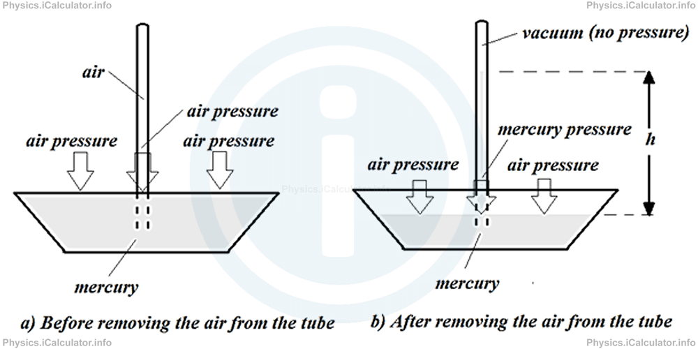 Physics Tutorials: This image provides visual information for the physics tutorial Gas Pressure 