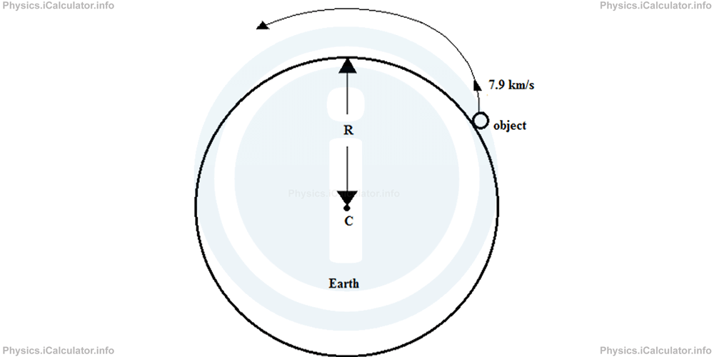 Physics Tutorials: This image provides visual information for the physics tutorial Gravitational Potential Energy. Kepler Laws 