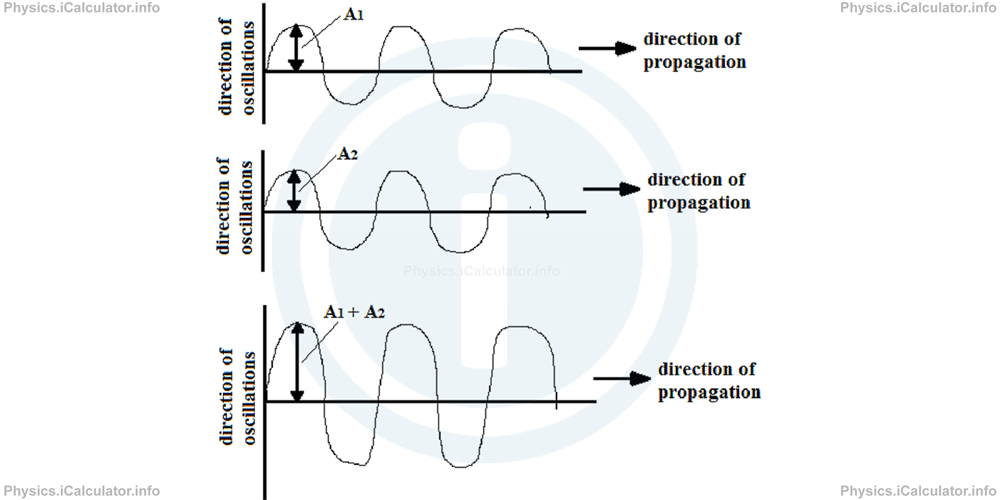 Physics Tutorials: This image provides visual information for the physics tutorial Interference of Waves 