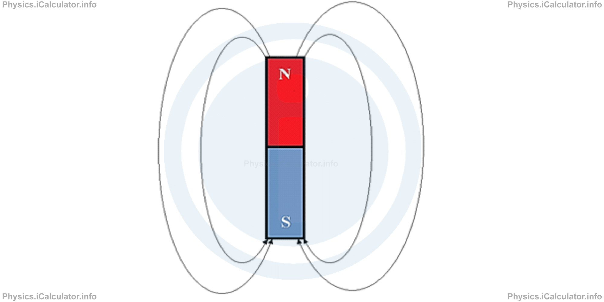 Physics Tutorials: This image provides visual information for the physics tutorial Introduction to Magnetism 