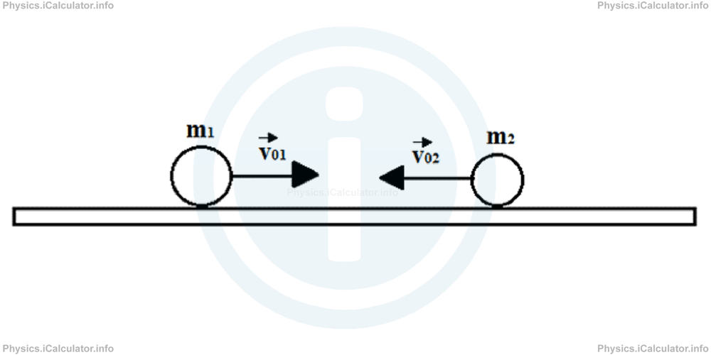 Physics Tutorials: This image provides visual information for the physics tutorial Law of Conservation of Momentum and Kinetic Energy 