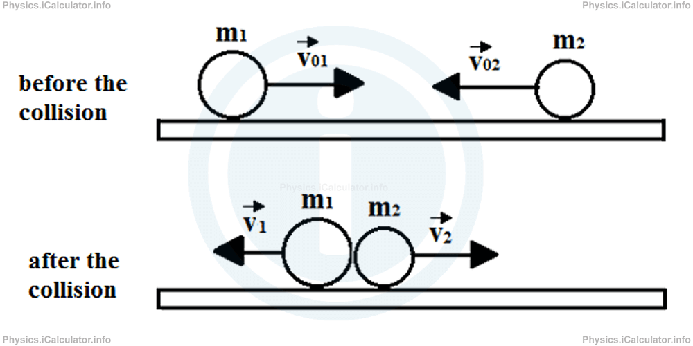Physics Tutorials: This image provides visual information for the physics tutorial Law of Conservation of Momentum and Kinetic Energy 