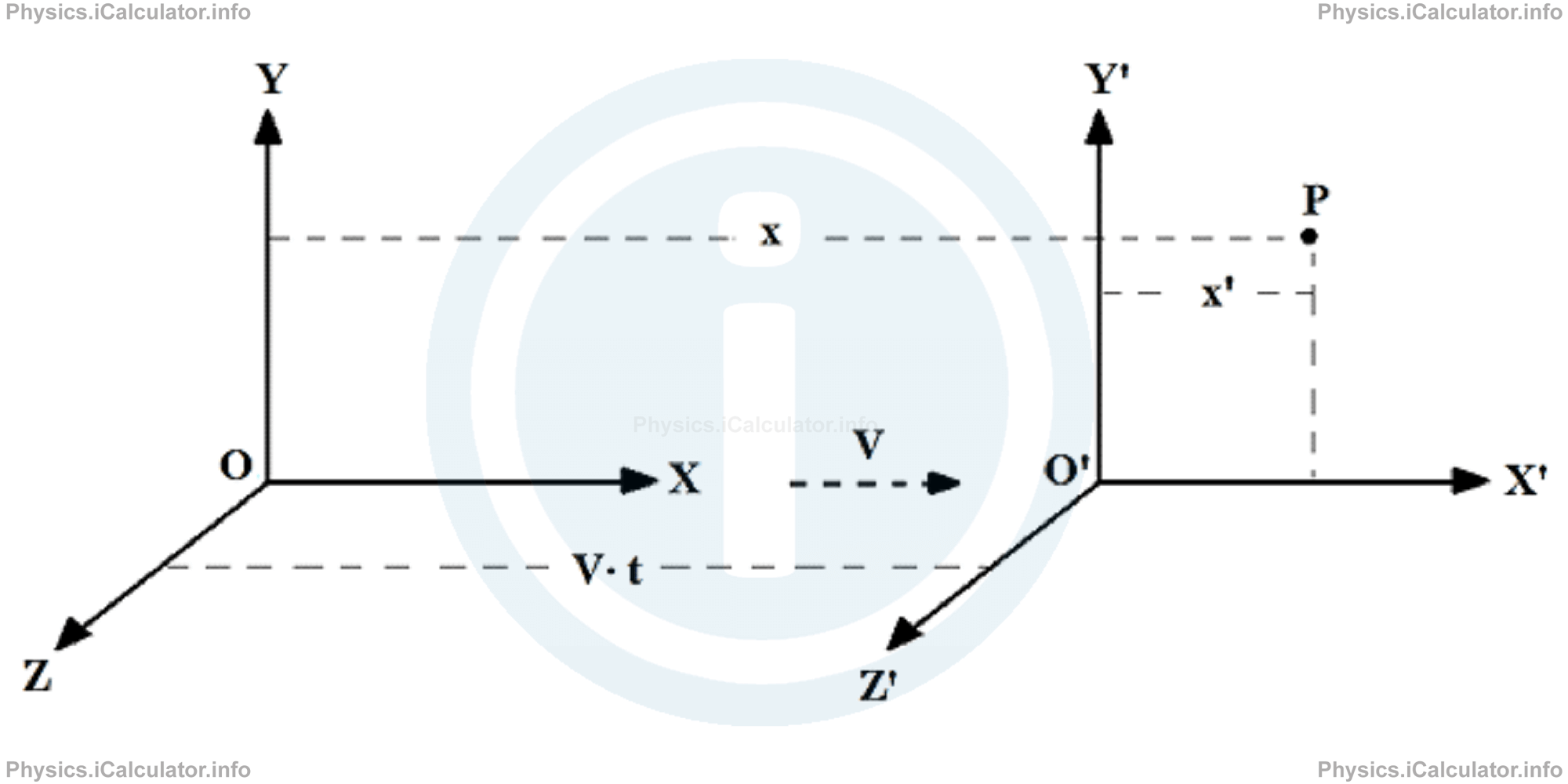 Physics Tutorials: This image provides visual information for the physics tutorial Lorentz Transformations 