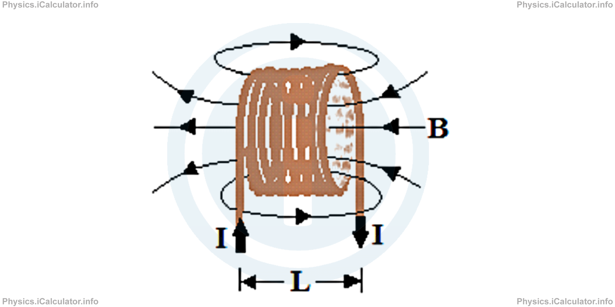 Physics Tutorials: This image provides visual information for the physics tutorial Magnetic Field Produced by Electric Currents 