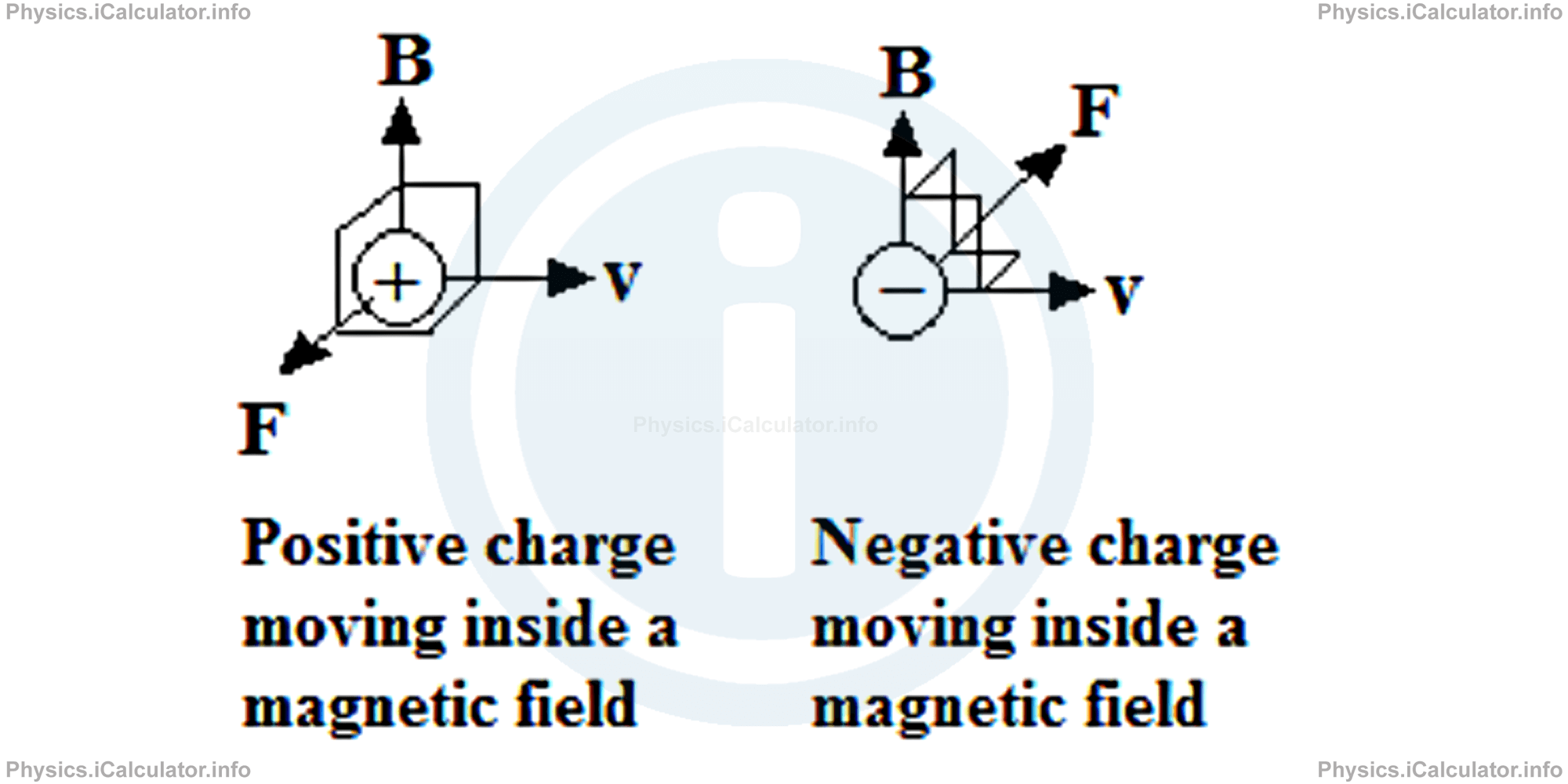 Physics Tutorials: This image provides visual information for the physics tutorial Magnetic Force on a Wire Moving Inside a Magnetic Field. Lorentz Force 