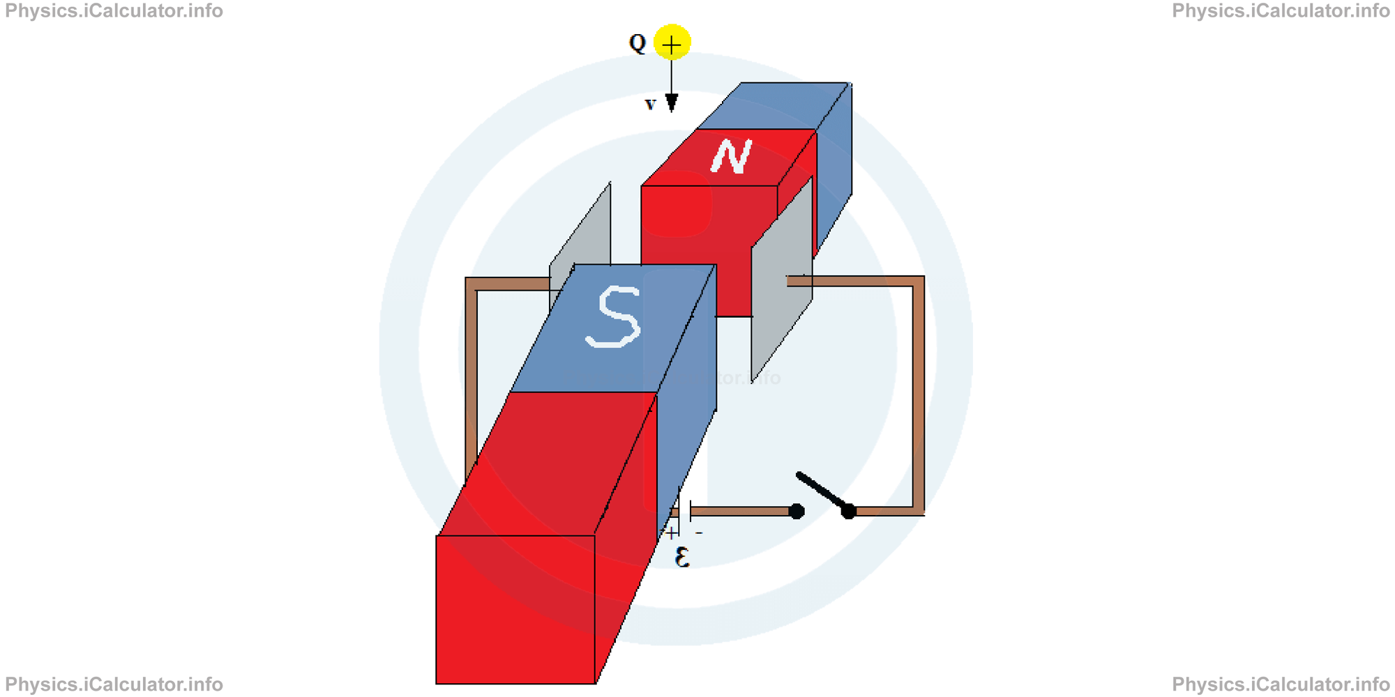 Physics Tutorials: This image provides visual information for the physics tutorial Magnetic Force on a Wire Moving Inside a Magnetic Field. Lorentz Force 