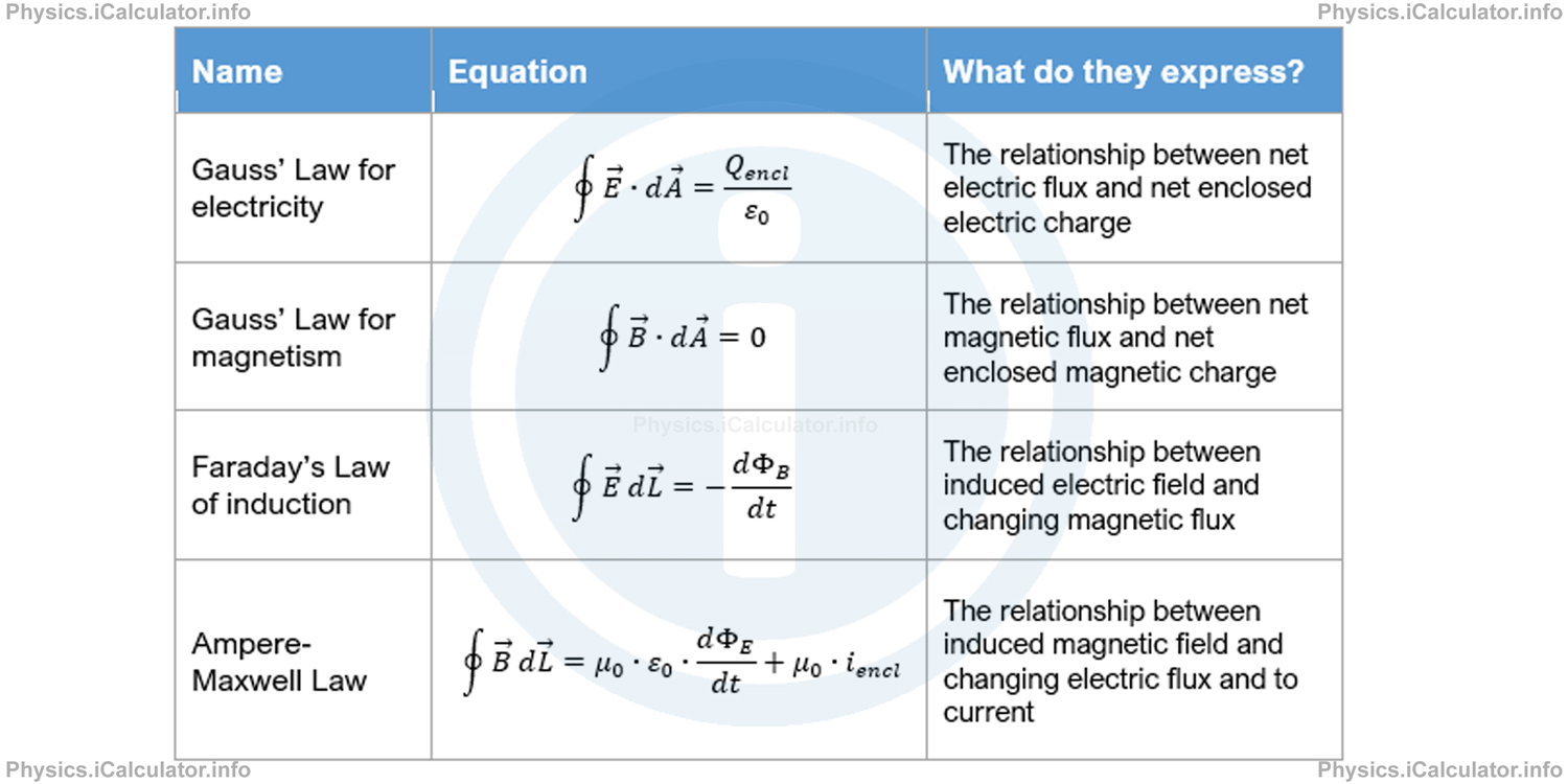 Physics Tutorials: This image provides visual information for the physics tutorial Maxwell Equations 