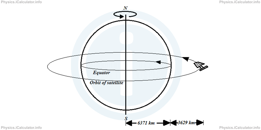 Physics Tutorials: This image provides visual information for the physics tutorial Newton's Law of Gravitation 
