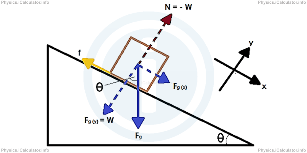 Physics Tutorials: This image provides visual information for the physics tutorial Newton's Second Law of Motion 