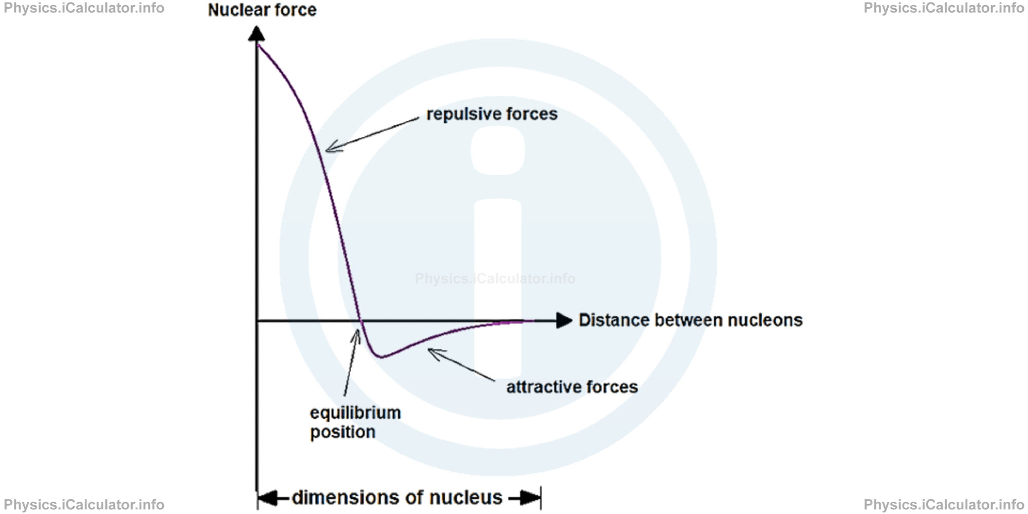 Physics Tutorials: This image provides visual information for the physics tutorial Nuclear Forces, Defect of Mass and Binding Energy 