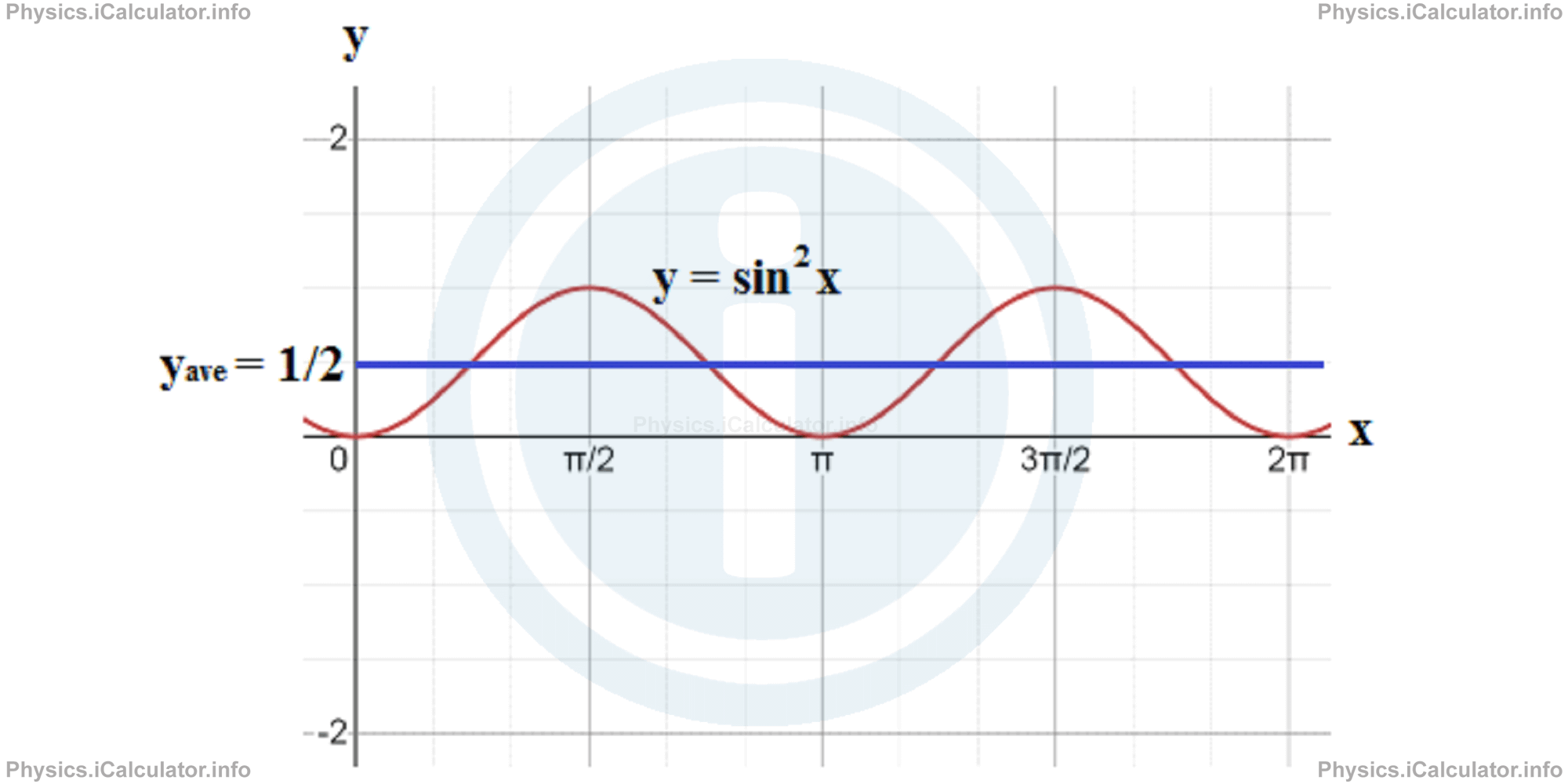 Physics Tutorials: This image provides visual information for the physics tutorial Power in an Alternating Circuit. Transformers 