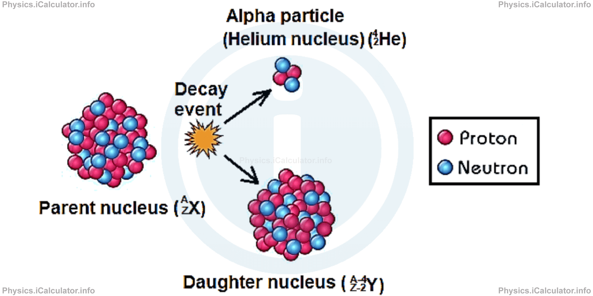 Physics Tutorials: This image provides visual information for the physics tutorial Radioactivity and Half-Life 
