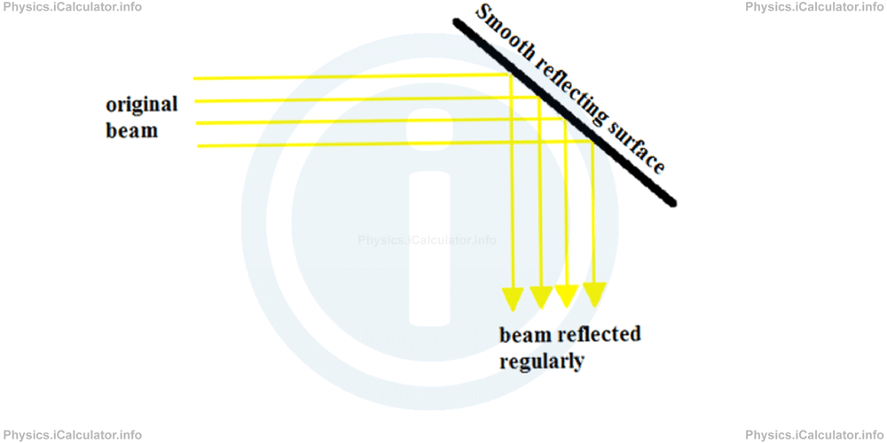 Physics Tutorials: This image provides visual information for the physics tutorial Reflection of Light 