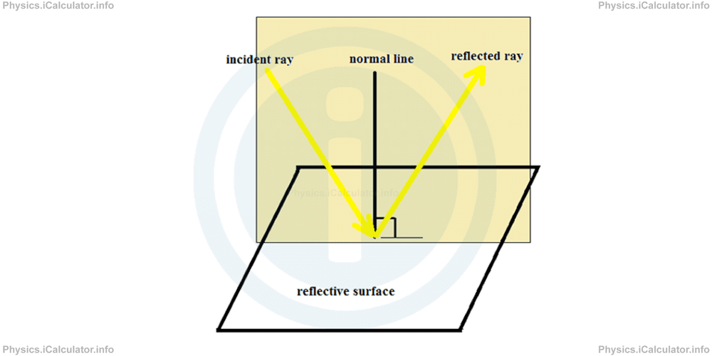 Physics Tutorials: This image provides visual information for the physics tutorial Reflection of Light 