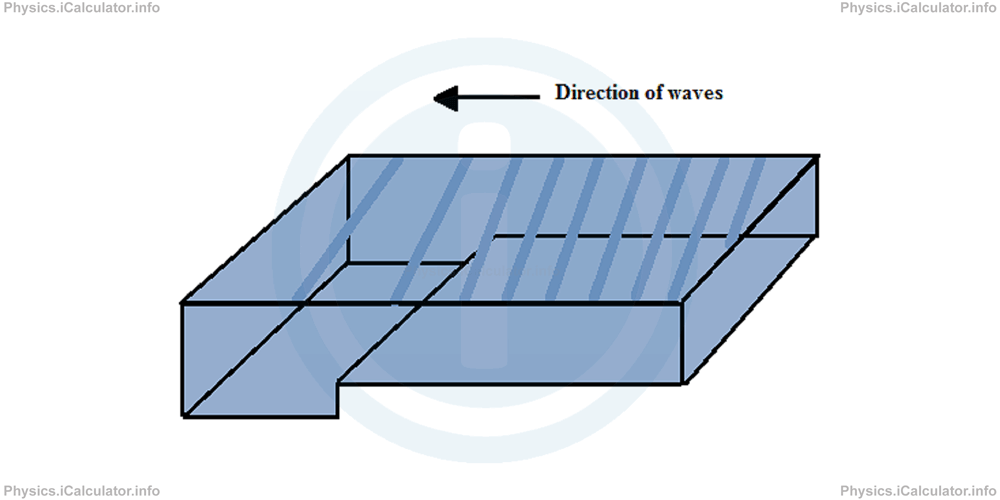 Physics Tutorials: This image provides visual information for the physics tutorial Refraction of Light 