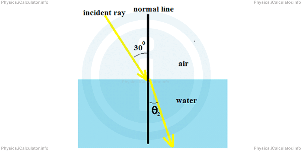 Physics Tutorials: This image provides visual information for the physics tutorial Refraction of Light 