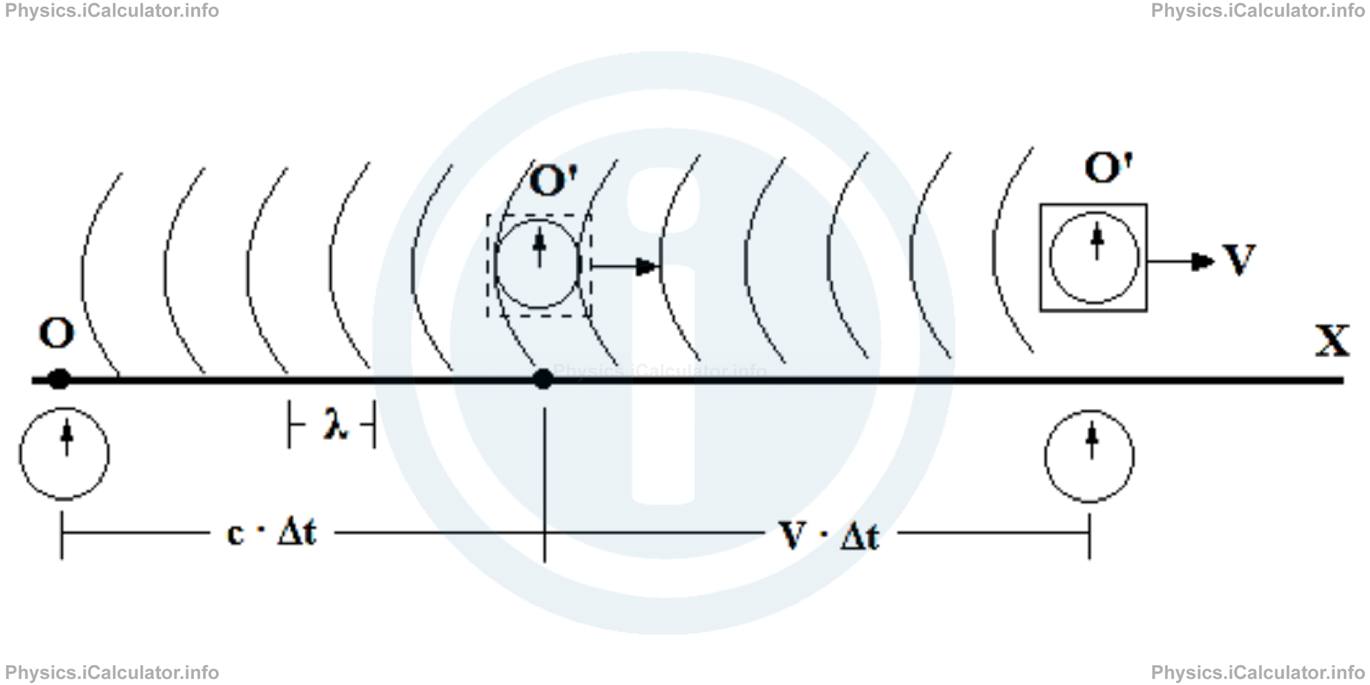Physics Tutorials: This image provides visual information for the physics tutorial Relativistic Transformation of Velocity and the Relativistic Doppler Effect 