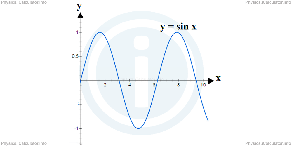 Physics Tutorials: This image provides visual information for the physics tutorial Simple Harmonic Motion 