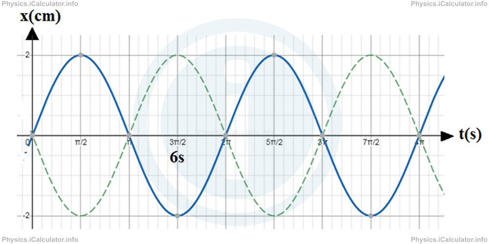 Physics Tutorials: This image provides visual information for the physics tutorial Simple Harmonic Motion 