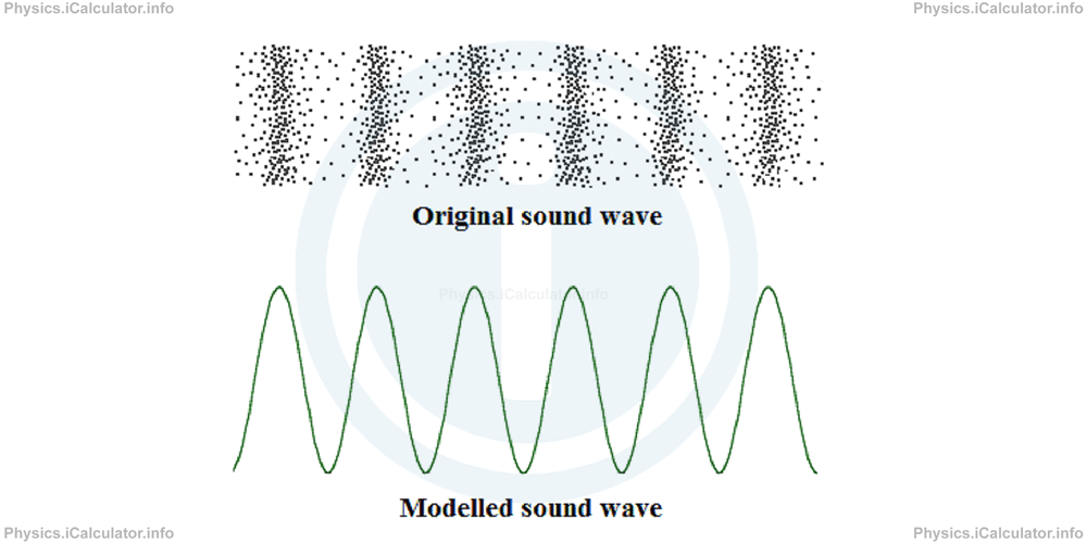 Physics Tutorials: This image provides visual information for the physics tutorial Sound Waves. Intensity and Sound Level 