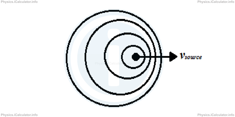 Physics Tutorials: This image provides visual information for the physics tutorial The Doppler Effect 